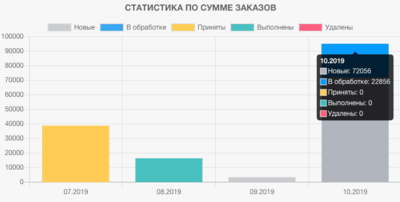 Расширенная статистика продаж товаров в 5CMS | Отчеты о продажах